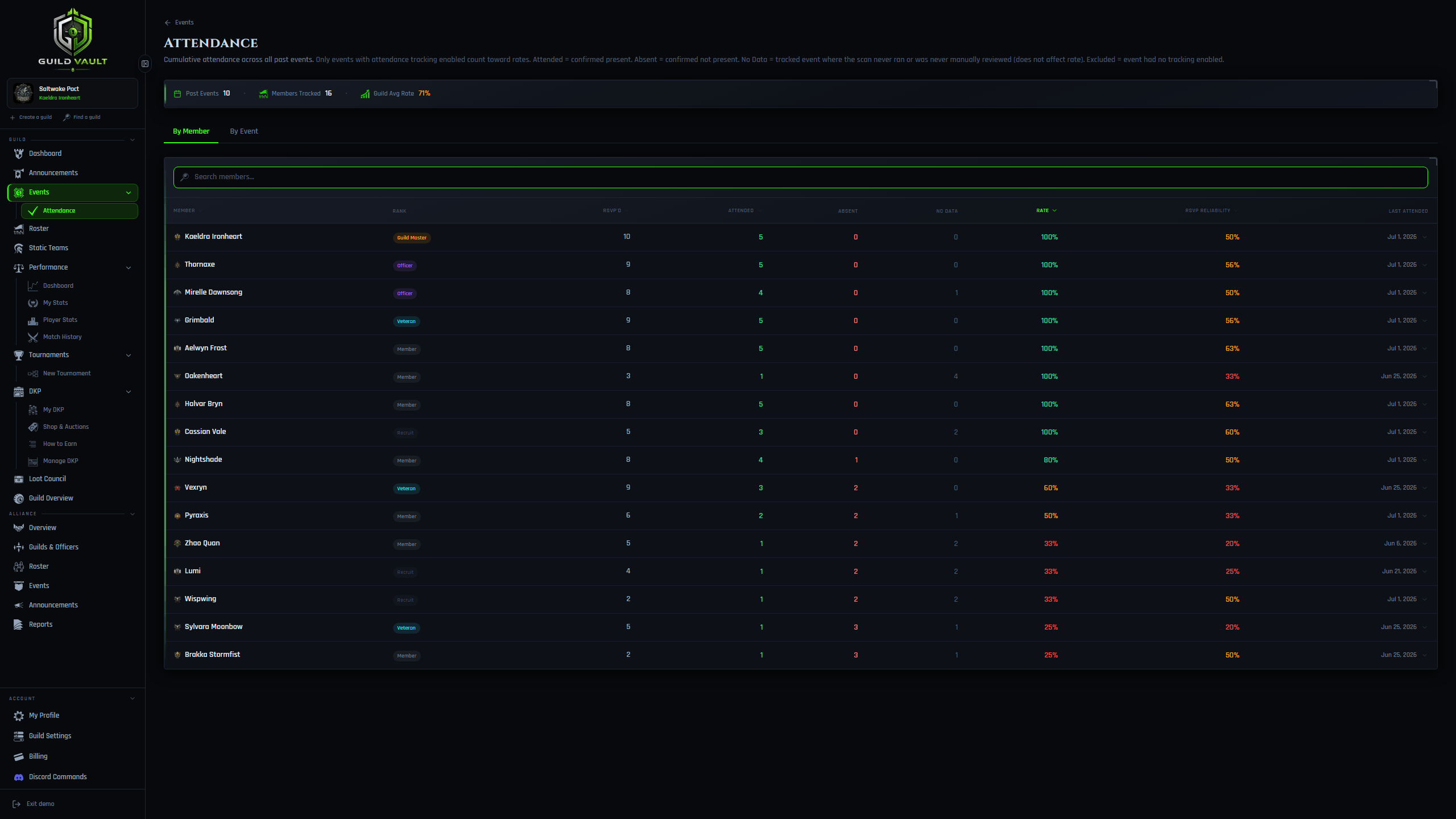 Guild Vault attendance report summarizing participation across all events