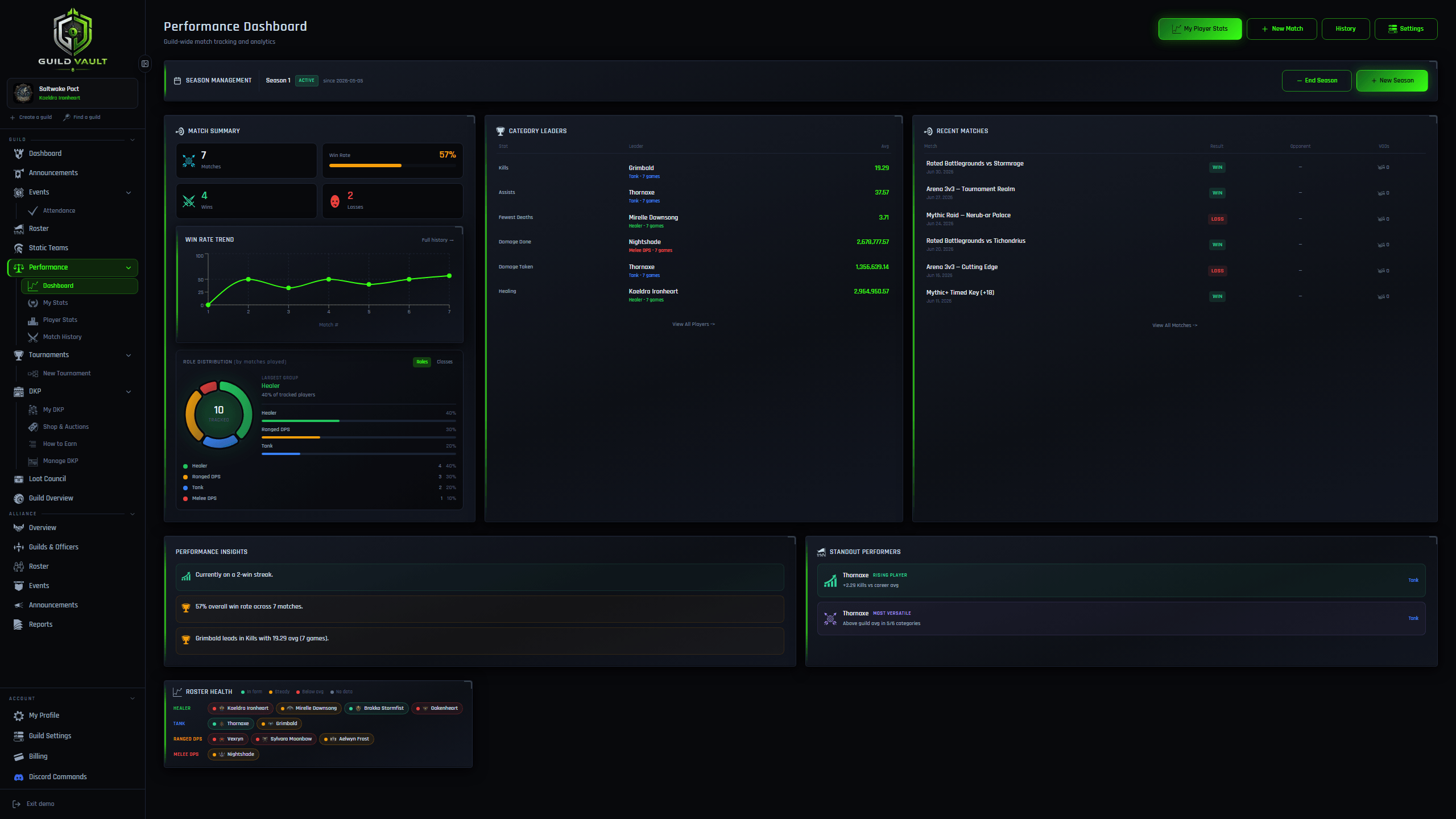 Guild Vault performance dashboard with win rate trend and category leaders